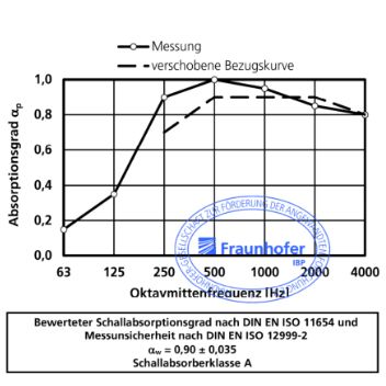 Ein Graph einer Messung der Schallschutzperformance mit Bestätigungsstempel des Fraunhofer Instituts.